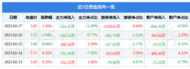 山西焦化（600740）2月17日主力资金净卖出324.31万元