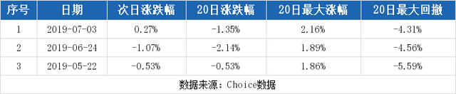 （3-9）中国西电连续三日收于年线之上，前次最大涨幅0.81%