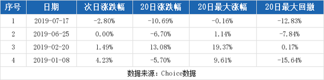 （1-3）乔治白连续三日收于年线之上