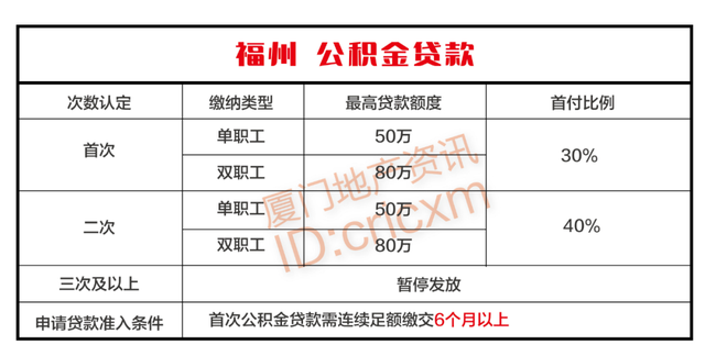 2023年福建各地级市购房政策大全