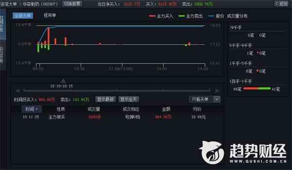 趋势财经1226龙虎榜点评：刺客主导招商公路天地板