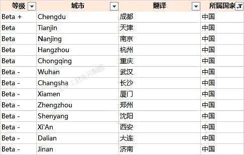 中国13个世界二线城市：成都第一，沈阳超西安，厦门、郑州上榜