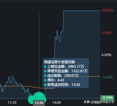 棕榈股份经典大战啊，2家机构无情玩弄3大游资，等割肉后才地天板