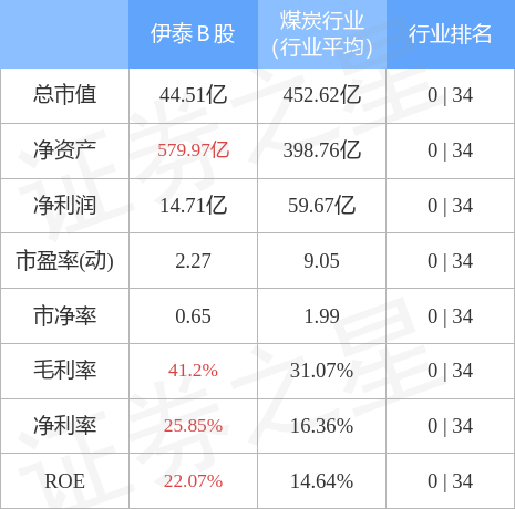 伊泰B股（900948）2月10日主力资金净卖出27.46万元