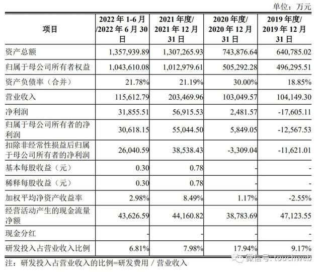 ​燕东微科创板上市：市值268亿 亦庄国投与京东方是股东