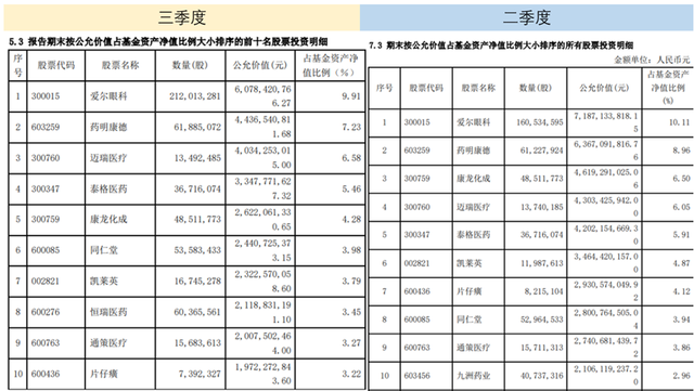 有的躺平，有的大清仓，5位600亿规模的基金经理都买了什么股票？