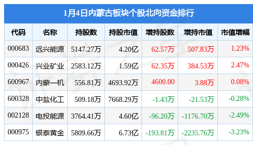 内蒙古板块1月4日涨0.09%，蒙草生态领涨，主力资金净流入1671.28万元