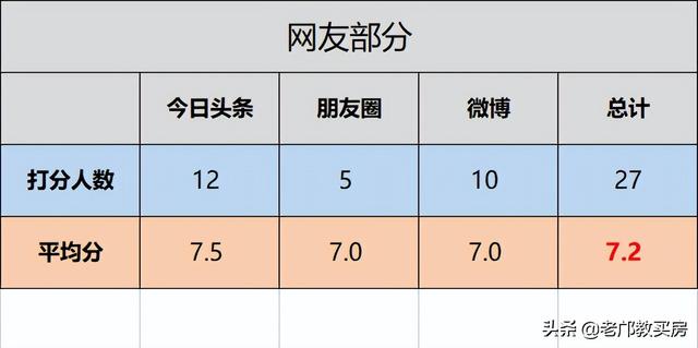 老黄埔房价已涨到天上去，无碍这3个网红盘入选Top 500