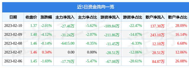 伊泰B股（900948）2月10日主力资金净卖出27.46万元