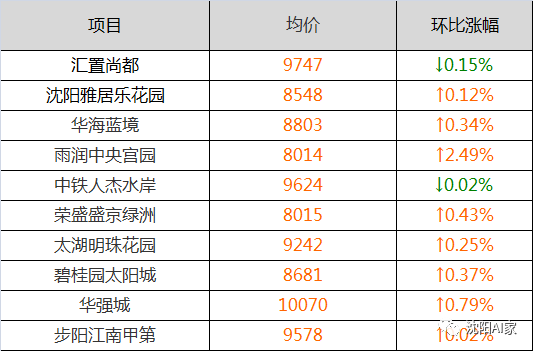 沈阳12月房价出炉！三个区，均价破万