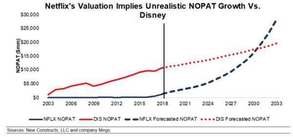 Netflix的股价在3个月内下跌了30% 但其估值仍然不合理