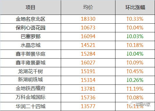 沈阳12月房价出炉！三个区，均价破万