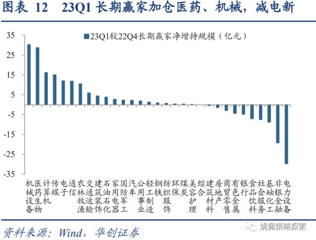 【华创策略姚佩】四类基金画像：短跑、长跑、头部、调仓——23Q1基金季报专题研究