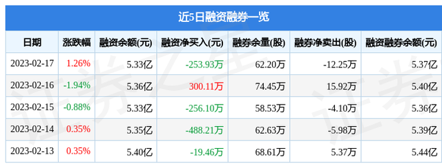 山西焦化（600740）2月17日主力资金净卖出324.31万元