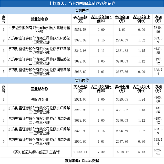 多主力现身龙虎榜，新华制药下跌8.65%（12-22）