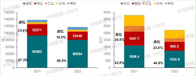 陈文静：近两年重庆法拍房成交套数最多