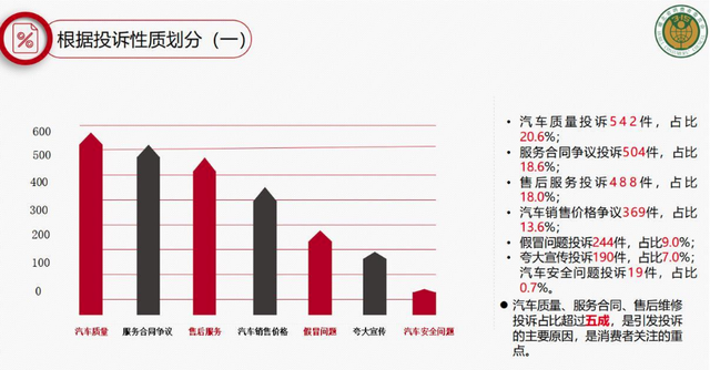 汽车消费七大投诉热点曝光！这些车投诉量较多......