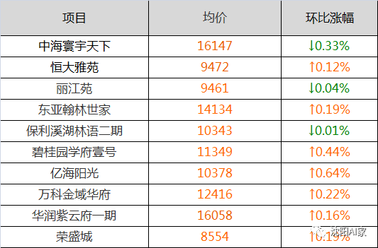 沈阳12月房价出炉！三个区，均价破万