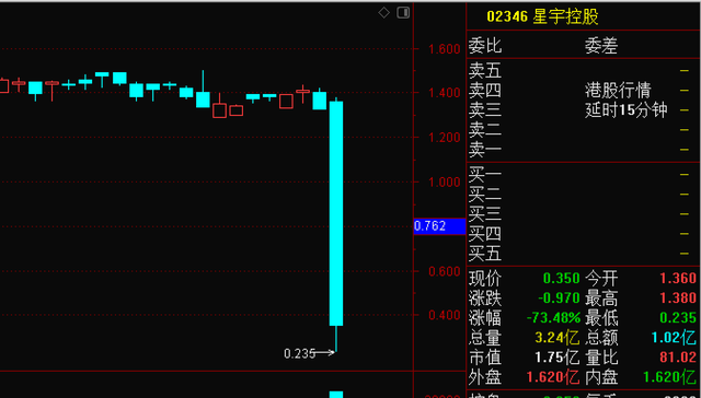 突然闪崩股价暴跌超80%，港股星宇控股发生了什么？