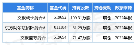 3月8日霍莱沃涨13.48%，交银成长混合A基金重仓该股