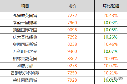 沈阳12月房价出炉！三个区，均价破万