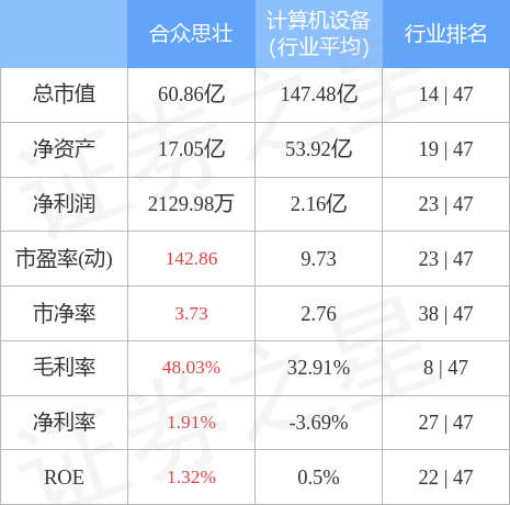 异动快报：合众思壮（002383）9月2日9点49分触及涨停板