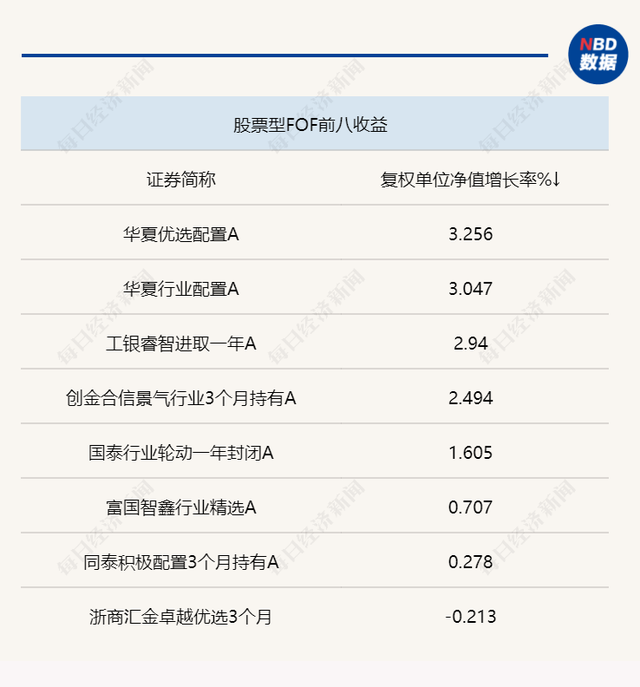 周内投资胜率偏低，股票型FOF全部收跌，哪些基金备受“专业买手”青睐？