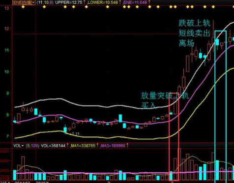 高抛低吸必学指标——ENE轨道线，真心实用，附选股公式！