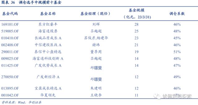 【华创策略姚佩】四类基金画像：短跑、长跑、头部、调仓——23Q1基金季报专题研究