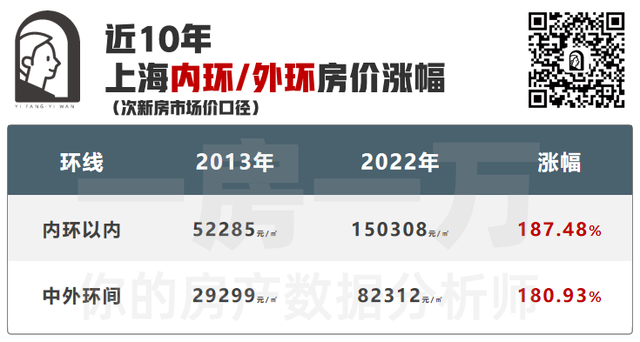 内环15万、中环12万、外环8万！上海10年房价分析，置业必看！