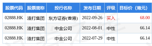 渣打集团(02888.HK)发布公告，于2023年10月12日注销已回购股份合共1015.56万股