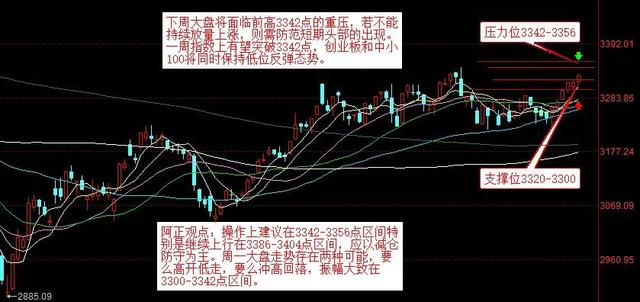 下周大盘将面临前高重压 若不能持续放量上涨 则需防范短期头部出现