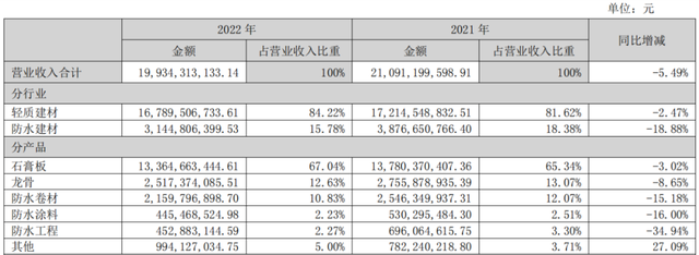 北新防水去年营收大跌19%，亏损近1亿元！“涂料翼”战略调整？