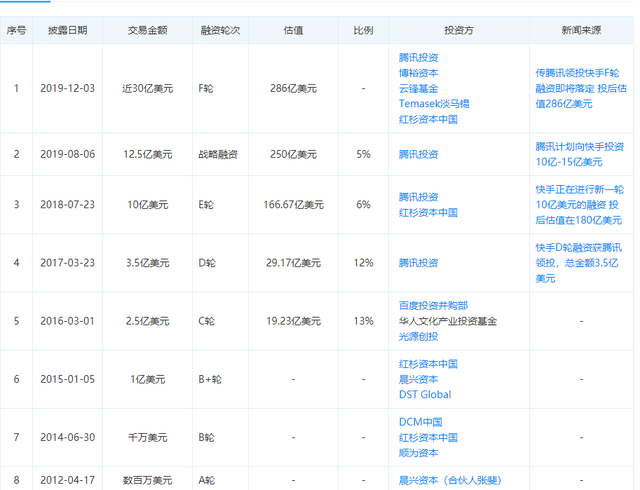 “短视频第一股”来了？这家公司被传上市，每天3亿人在用，老板身家已超200亿