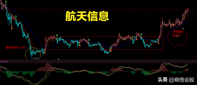 实盘分享：买股不能买在最低点