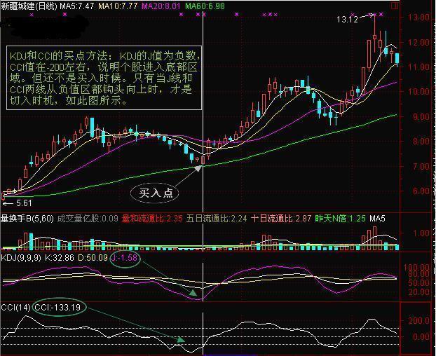 股价爆发前，“CCI”都会出现这几种特征，不管多忙抽10分钟看看