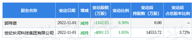 1月17日美年健康现3笔大宗交易 机构净买入2211.6万元