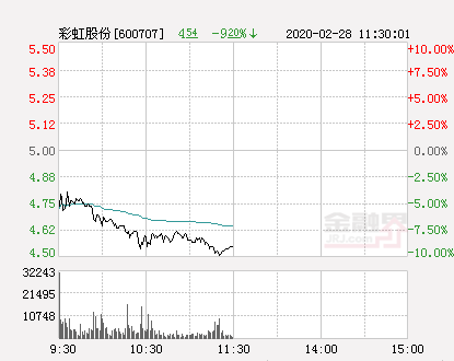 快讯：彩虹股份跌停 报于4.5元