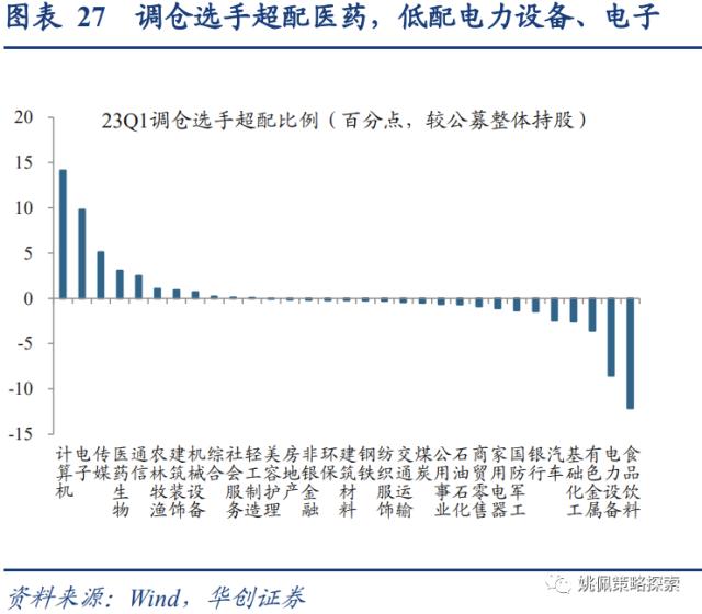 【华创策略姚佩】四类基金画像：短跑、长跑、头部、调仓——23Q1基金季报专题研究