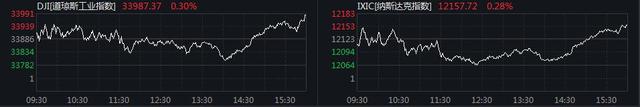 美股三大股指集体拉升 纳斯达克中国金龙指数涨超3%