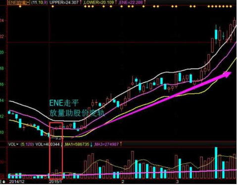 高抛低吸必学指标——ENE轨道线，真心实用，附选股公式！