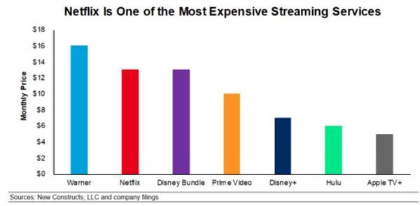 Netflix的股价在3个月内下跌了30% 但其估值仍然不合理