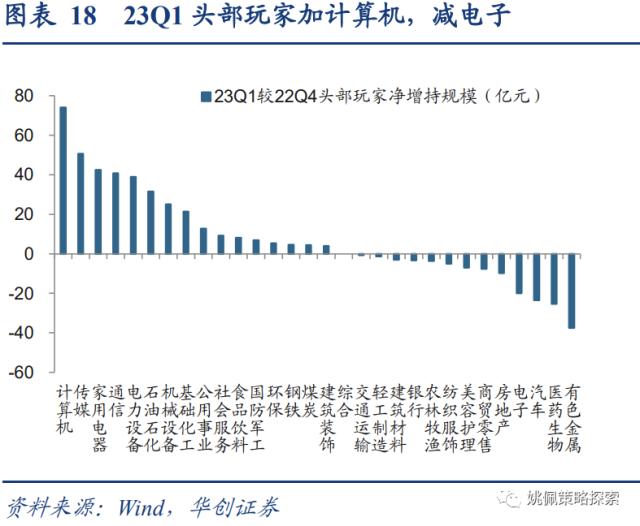 【华创策略姚佩】四类基金画像：短跑、长跑、头部、调仓——23Q1基金季报专题研究