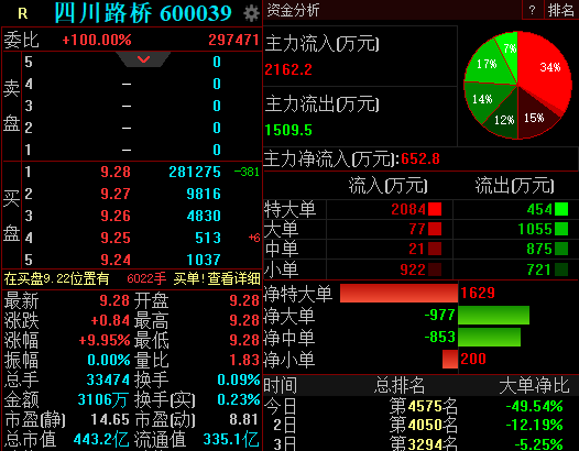 四川路桥一字涨停，拟引能投集团和比亚迪为战投