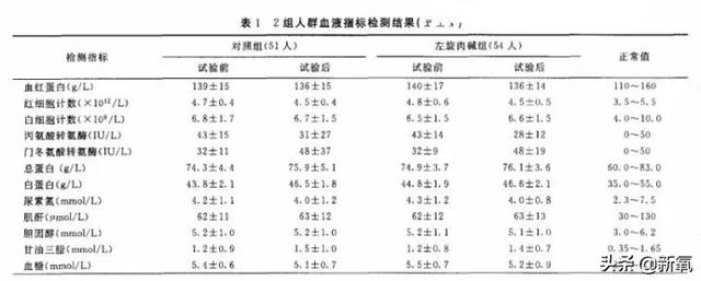 左旋肉碱不仅不减肥，还能把人喝成永久性脑损伤？