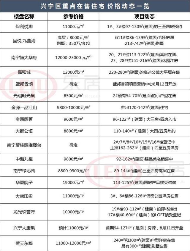 南宁房价仍维持万字开头！附南宁各区域在售楼盘价格