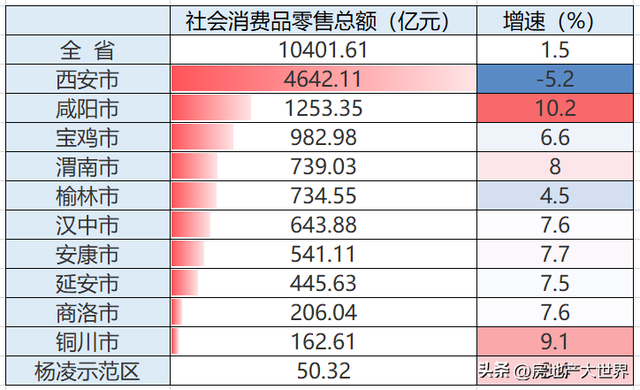 陕西盘点：强！全国15强，西安强，榆林猛，咸阳爱消费，房价在涨