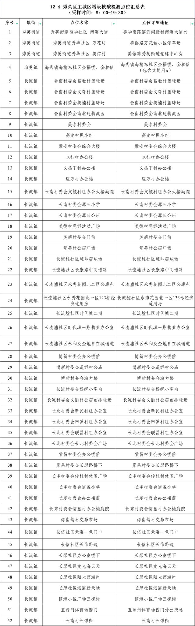 事关12月4日核酸检测，海口秀英区、三亚崖州区发布通告→