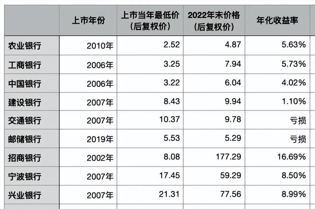 “高股息”的银行股有投资价值吗