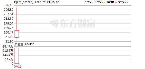 多主力现身龙虎榜，康泰医学上涨7.06%（10-12）